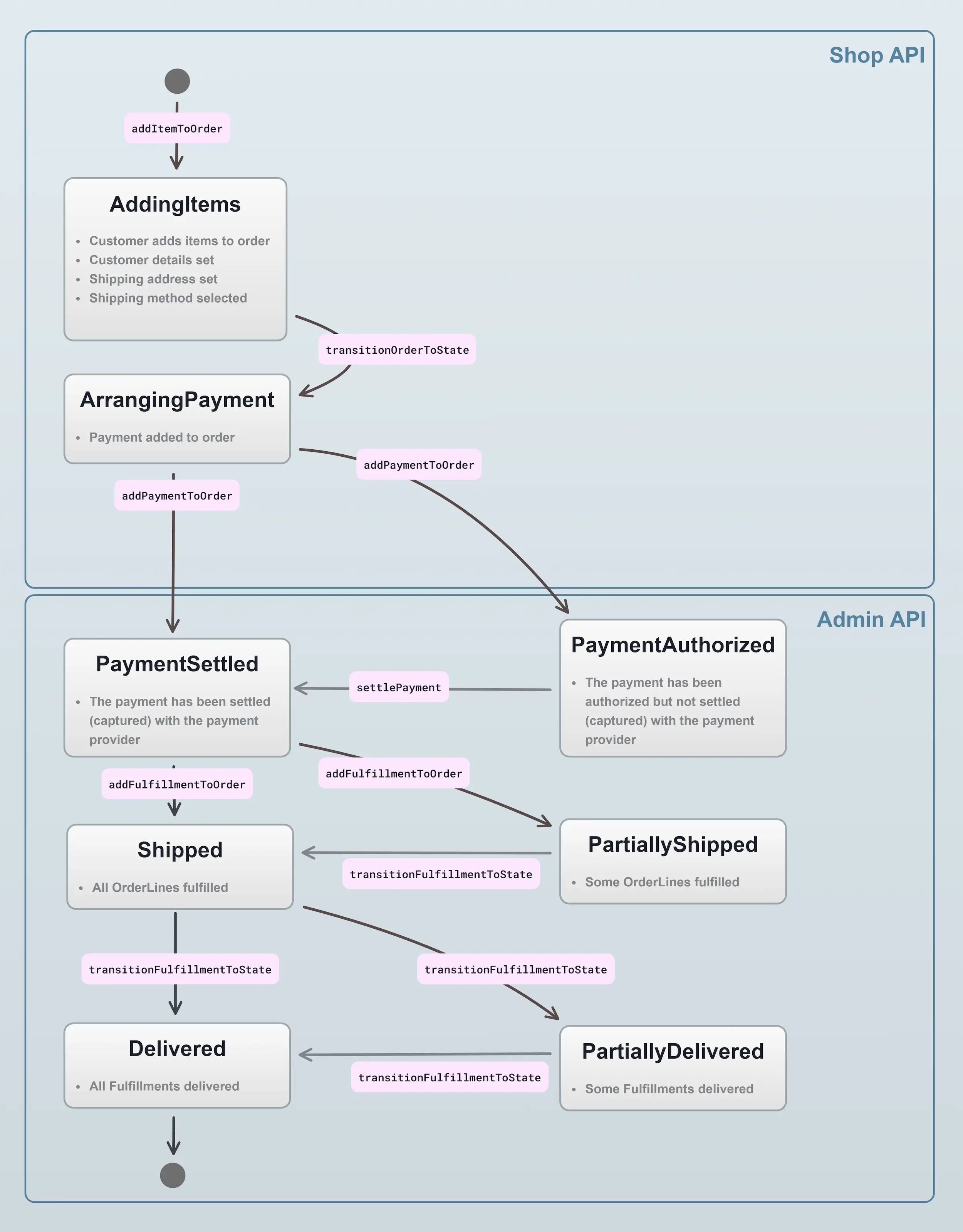 Default order process